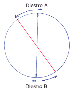 Diagram I: Diestros A and B stand at opposite ends of the diameter. To insure a safe position Diestro B responds by moving and maintaining the diameter. Red line is the new diameter.