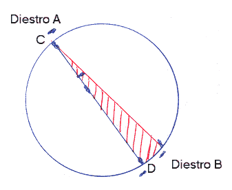 Diagram II: Diestro A stops at point C while Diestro B continues moving, thus creatingthe opening for Diestro A to attack at an angle. Diestro A steps in at an acute angle along chord CD. Red lines indicate the acute angle.