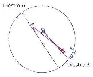 Diagram IV: Diestro B raises his guard (hilt) and deviates the point of Diestro A's rapier (desvio). At the same instant B steps slightly to his right and lowers his point toward Diestro A's face. Diestro A impales himself by the force of his own attack.